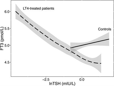 Relational Stability in the Expression of Normality, Variation, and Control of Thyroid Function